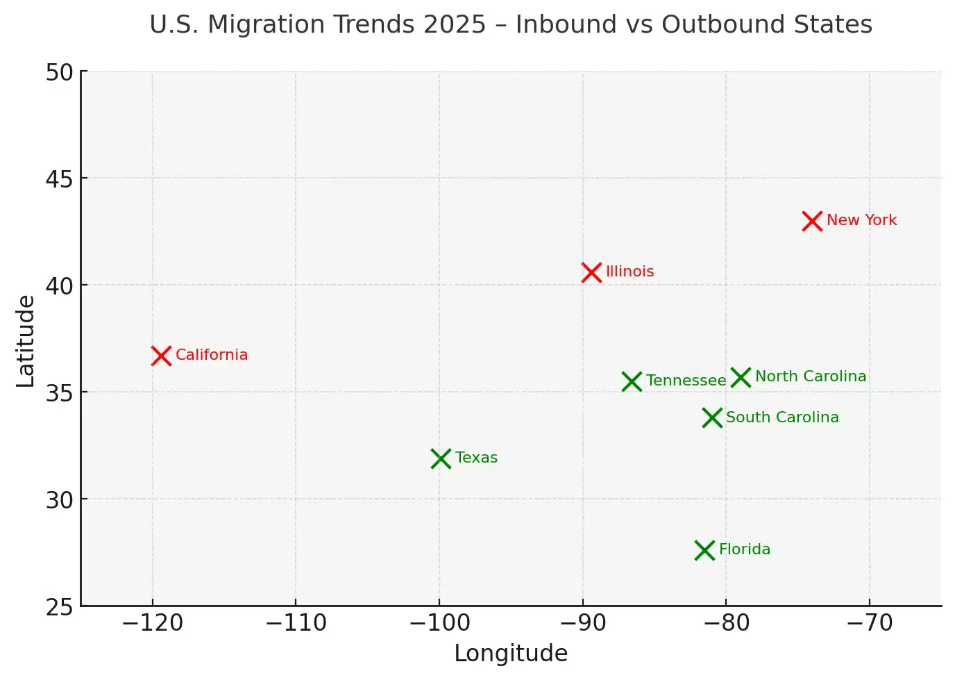 Migration trends