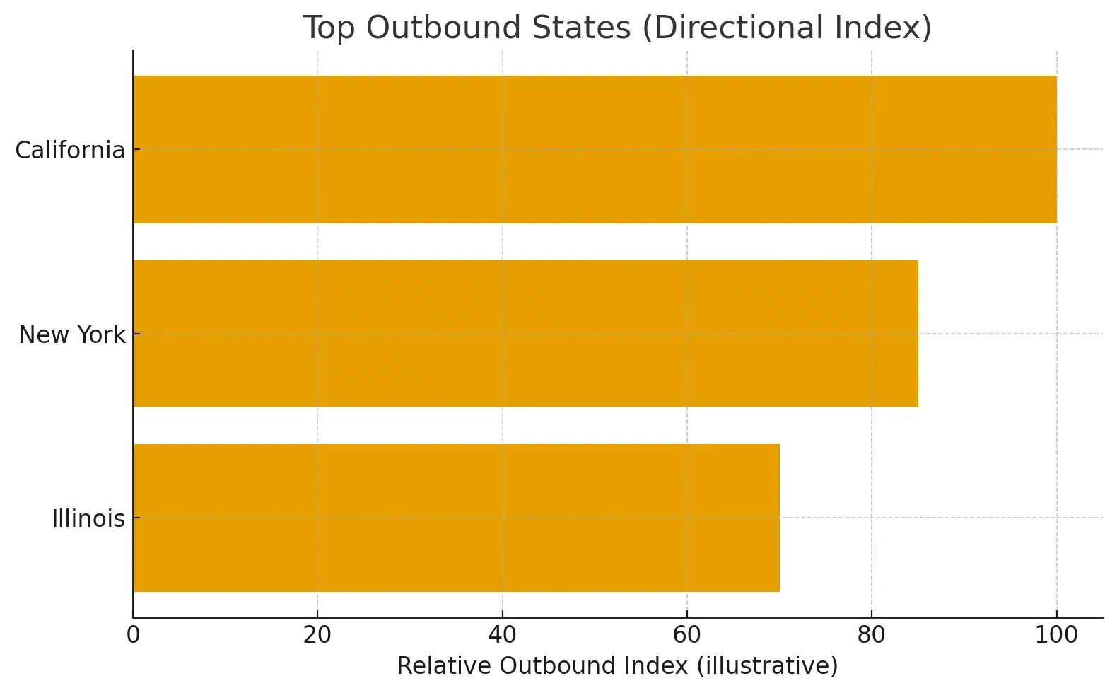 Outbound Index Chart